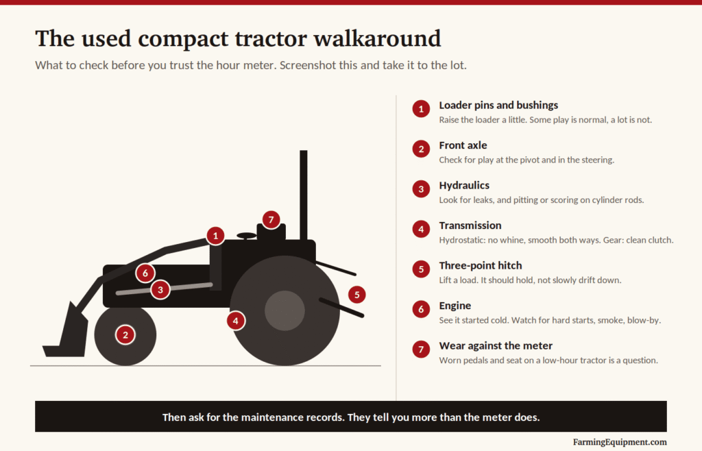 Used compact tractor inspection diagram with seven checkpoints: loader pins, front axle, hydraulics, transmission, three-point hitch, engine, and wear against the hour meter.