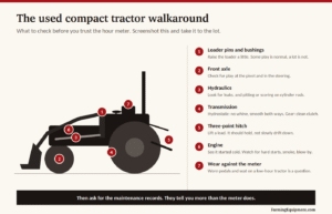 Used compact tractor inspection diagram with seven checkpoints: loader pins, front axle, hydraulics, transmission, three-point hitch, engine, and wear against the hour meter.